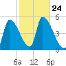 Riverside tide chart for Friday, October 24, 2025