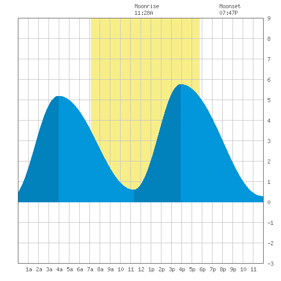 Riverside tide chart for Saturday, October 25, 2025