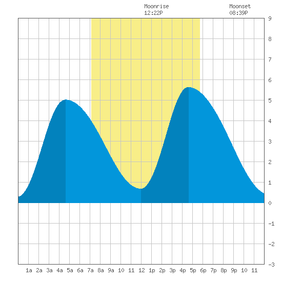 Riverside tide chart for Sunday, October 26, 2025
