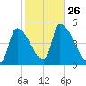 Riverside tide chart for Sunday, October 26, 2025