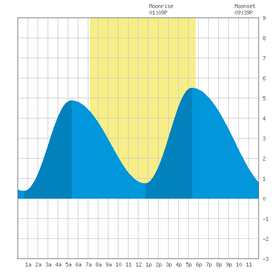 Riverside tide chart for Monday, October 27, 2025