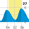 Riverside tide chart for Monday, October 27, 2025