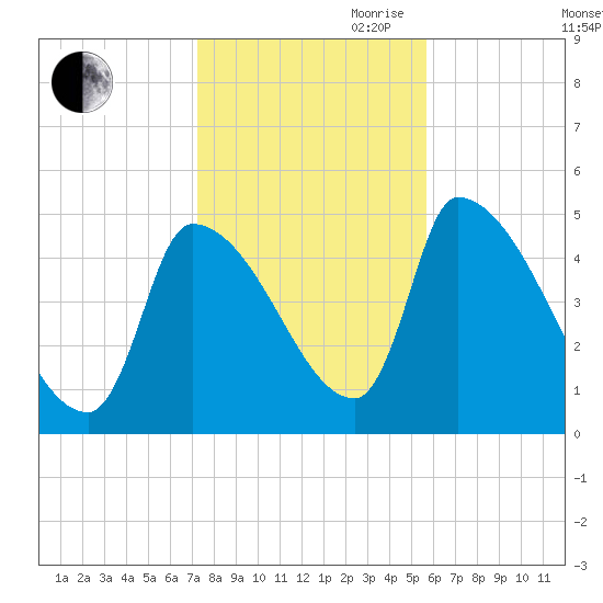 Riverside tide chart for Wednesday, October 29, 2025