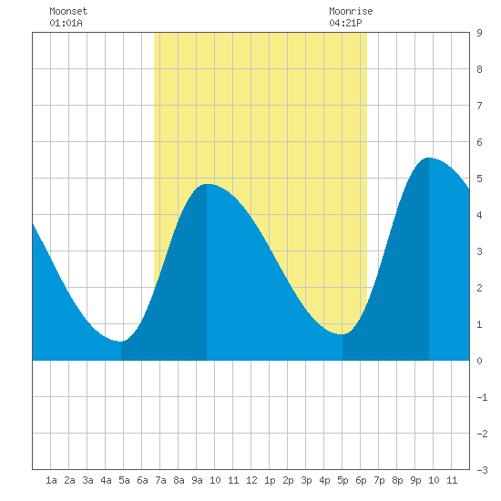 Riverside tide chart for Thursday, October 2, 2025