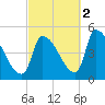 Riverside tide chart for Thursday, October 2, 2025