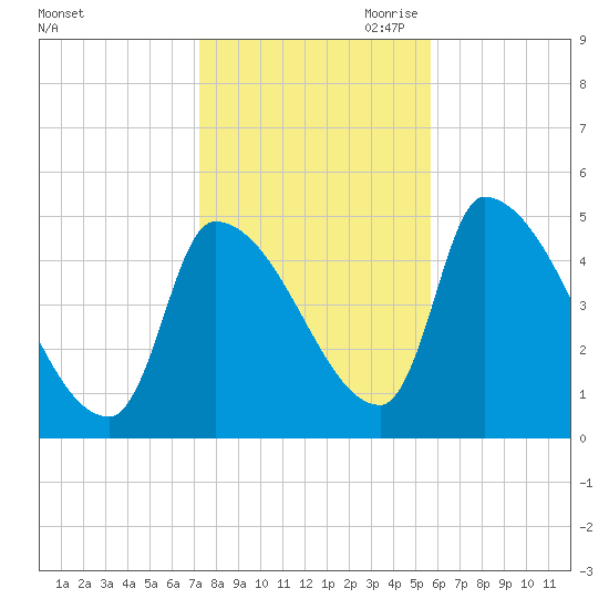 Riverside tide chart for Thursday, October 30, 2025