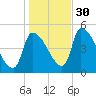 Riverside tide chart for Thursday, October 30, 2025