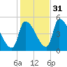 Riverside tide chart for Friday, October 31, 2025
