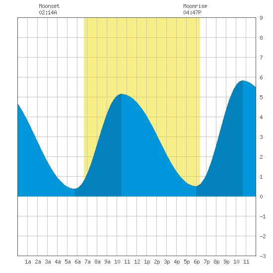Riverside tide chart for Friday, October 3, 2025