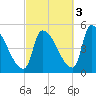 Riverside tide chart for Friday, October 3, 2025