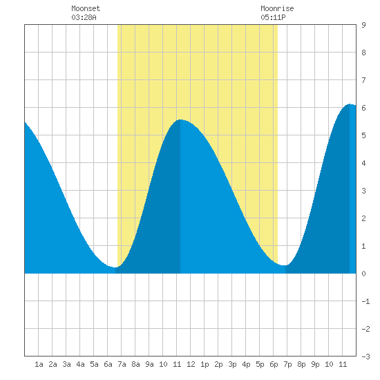 Riverside tide chart for Saturday, October 4, 2025
