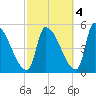 Riverside tide chart for Saturday, October 4, 2025