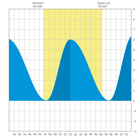 Riverside tide chart for Sunday, October 5, 2025