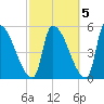 Riverside tide chart for Sunday, October 5, 2025