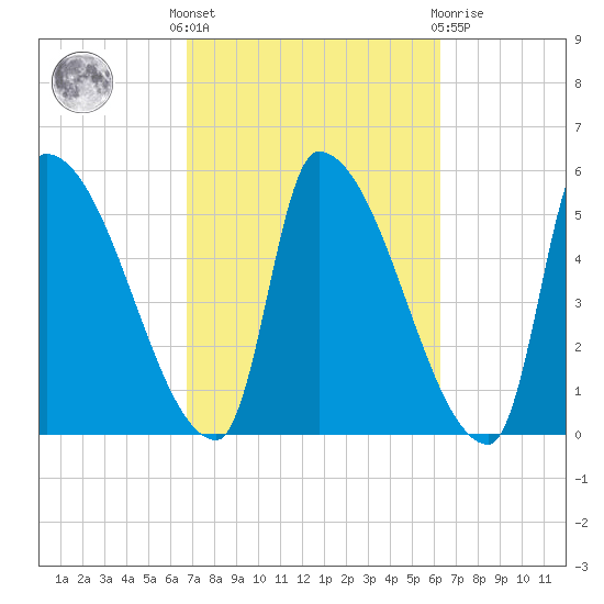 Riverside tide chart for Monday, October 6, 2025