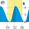 Riverside tide chart for Monday, October 6, 2025