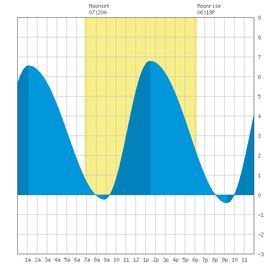 Riverside tide chart for Tuesday, October 7, 2025