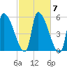 Riverside tide chart for Tuesday, October 7, 2025