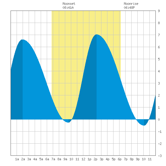Riverside tide chart for Wednesday, October 8, 2025