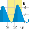Riverside tide chart for Wednesday, October 8, 2025