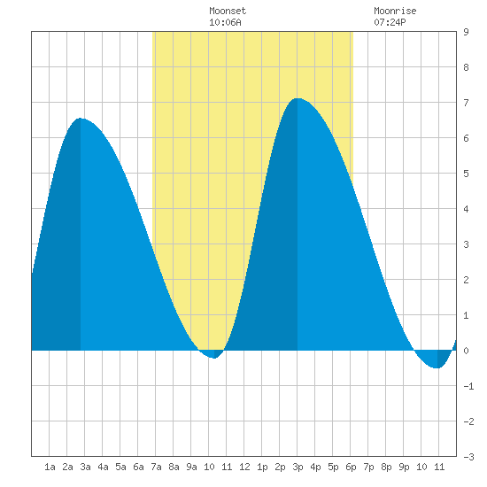 Riverside tide chart for Thursday, October 9, 2025