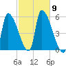 Riverside tide chart for Thursday, October 9, 2025