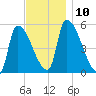 Riverside tide chart for Monday, November 10, 2025
