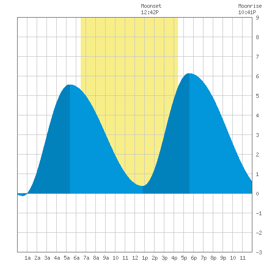 Riverside tide chart for Tuesday, November 11, 2025
