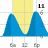 Riverside tide chart for Tuesday, November 11, 2025