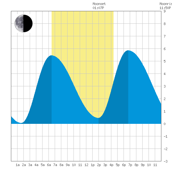 Riverside tide chart for Wednesday, November 12, 2025