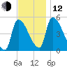 Riverside tide chart for Wednesday, November 12, 2025
