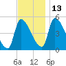 Riverside tide chart for Thursday, November 13, 2025
