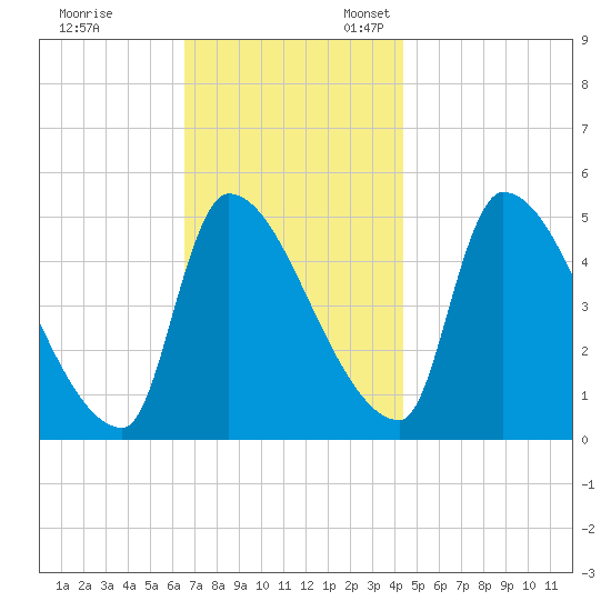 Riverside tide chart for Friday, November 14, 2025
