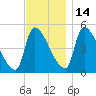 Riverside tide chart for Friday, November 14, 2025