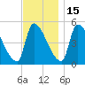 Riverside tide chart for Saturday, November 15, 2025