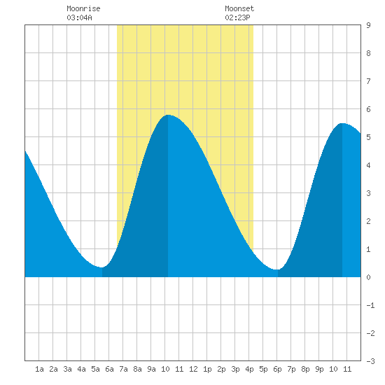 Riverside tide chart for Sunday, November 16, 2025