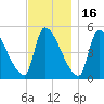 Riverside tide chart for Sunday, November 16, 2025