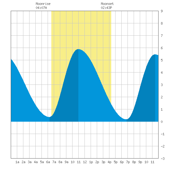 Riverside tide chart for Monday, November 17, 2025
