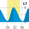 Riverside tide chart for Monday, November 17, 2025