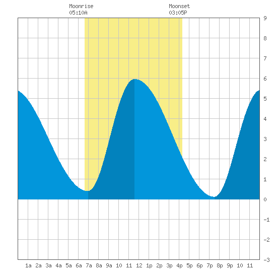 Riverside tide chart for Tuesday, November 18, 2025