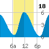 Riverside tide chart for Tuesday, November 18, 2025
