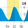 Riverside tide chart for Wednesday, November 19, 2025