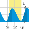 Riverside tide chart for Saturday, November 1, 2025