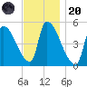 Riverside tide chart for Thursday, November 20, 2025