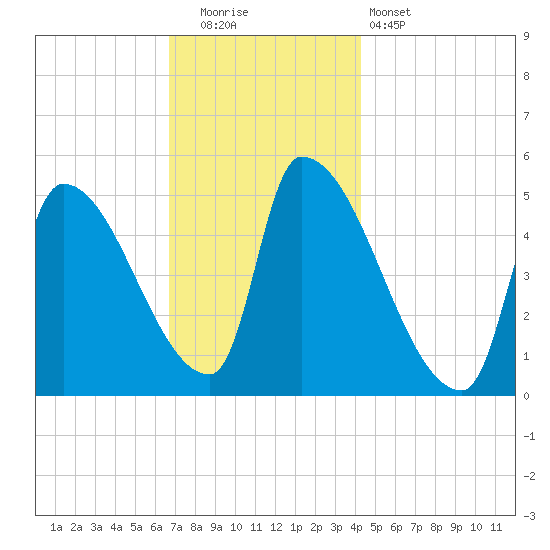 Riverside tide chart for Friday, November 21, 2025