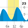 Riverside tide chart for Sunday, November 23, 2025