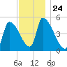 Riverside tide chart for Monday, November 24, 2025