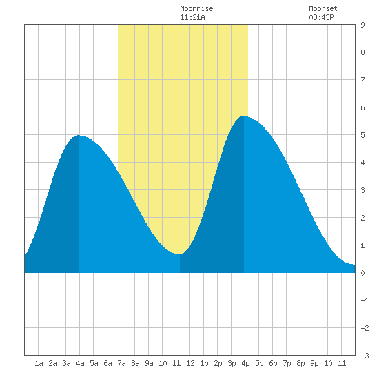 Riverside tide chart for Tuesday, November 25, 2025