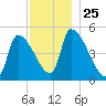 Riverside tide chart for Tuesday, November 25, 2025