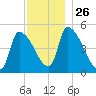 Riverside tide chart for Wednesday, November 26, 2025